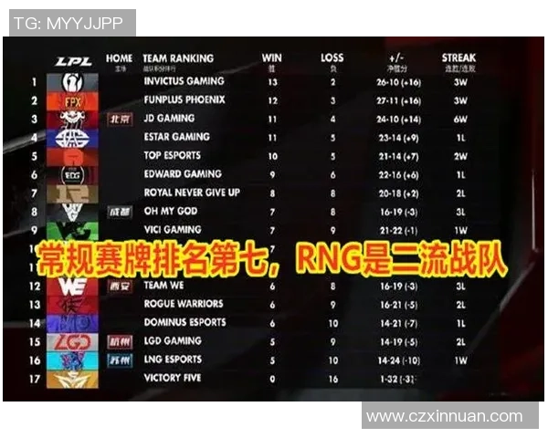 英雄联盟力量排行榜：RNG位居第5名